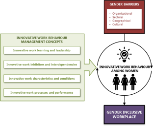 Understanding innovative work behaviour of women in service firms