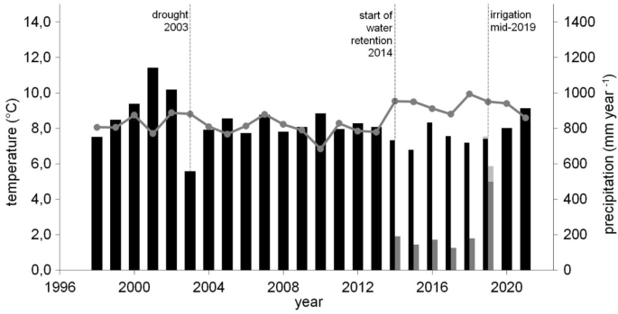 Structural and compositional acclimation of forests to extended drought: results of the KROOF throughfall exclusion experiment in Norway spruce and European beech