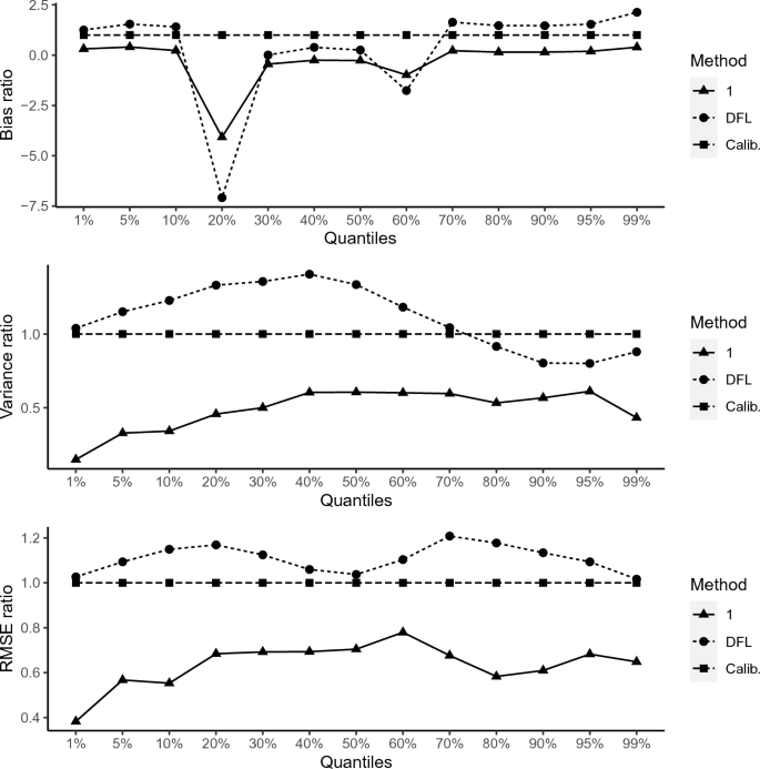 Gender wage difference estimation at quantile levels using sample survey data