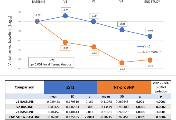 Looking into the Kinetics of NT-proBNP and sST2 Changes in Patients with Heart Failure Treated with Sacubitril/Valsartan: A Hint to Different Therapeutic Pathways.