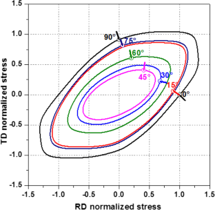 Earing prediction with a stress invariant-based anisotropic yield function under non-associated flow rule