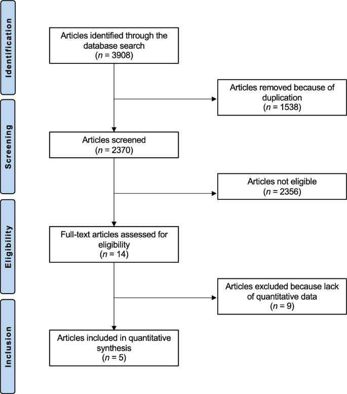 Arterial angioembolisation versus pre-peritoneal pelvic packing in haemodynamically unstable patients with complex pelvic fractures: a meta-analysis.