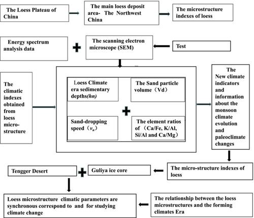 Loess microstructure indication indexes for the study of palaeoclimatic conditions in northwest China