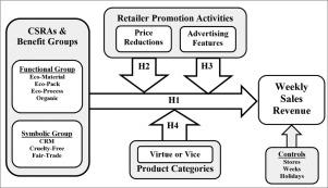 The influence of corporate social responsibility appeals (CSRAs) on product sales: Which appeal types perform better?