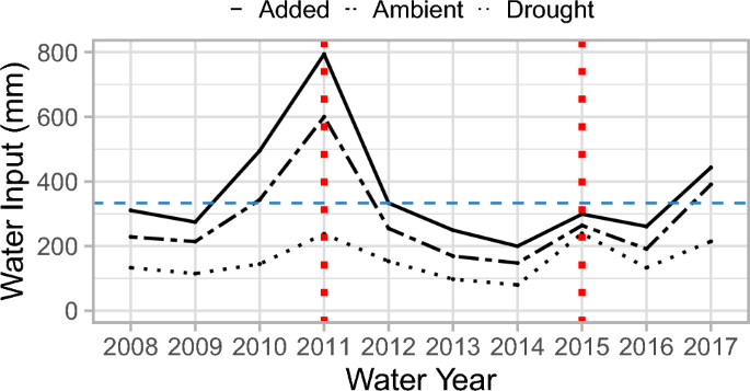 Impact of Drought on Ecohydrology of Southern California Grassland and Shrubland