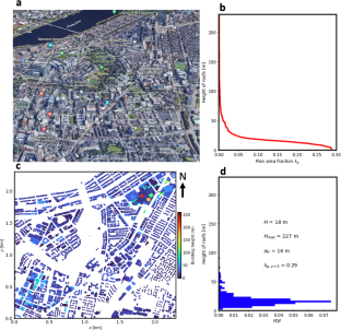 Budgets of Second-Order Turbulence Moments over a Real Urban Canopy