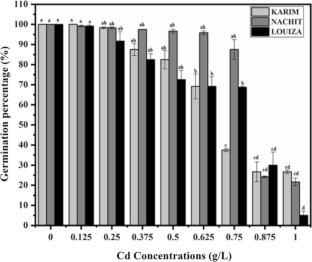 Impacts of cadmium toxicity on seed germination and seedling growth of Triticum durum cultivars