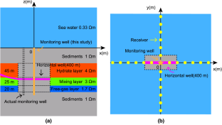 Marine CSEM 3D modeling with a downhole dipole source for natural gas hydrate production monitoring