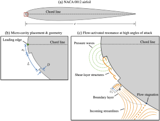 Passive control of dynamic stall using a flow-driven micro-cavity actuator