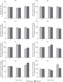 The Influence of Zinc and Iron on Population Growth and the Physiological State of the Microalga Heterosigma akashiwo (Raphidophycea)