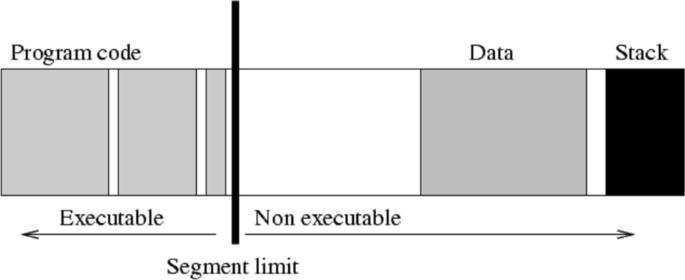 A buffer overflow detection and defense method based on RISC-V instruction set extension