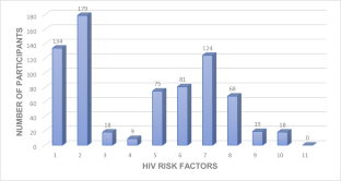 HIV Knowledge, Risk Factors, and Utilization of Services in the US Rural Deep South.