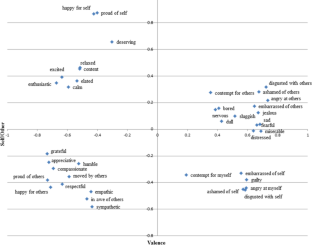 All for one or one for all? Examining a parsing of emotion that is informed by lay people’s values