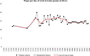 Wages, prices and living standards in Spanish America: evidence from Lima