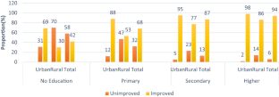 Impact of mother’s education on childhood diarrhea in households with sub-optimal flooring in Pakistan