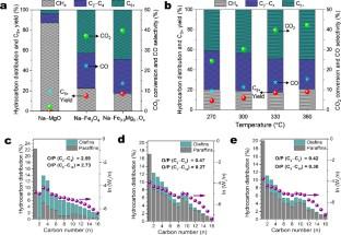 Synthesis of Long-chain Paraffins over Bimetallic Na–Fe0.9Mg0.1Ox by Direct CO2 Hydrogenation