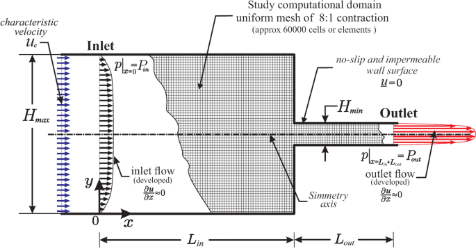 Rheological transient effects on steady-state contraction flows