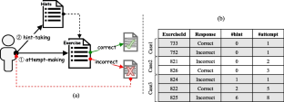 Integrating fine-grained attention into multi-task learning for knowledge tracing