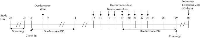 Pharmacokinetics and Drug-Drug Interaction of Ocedurenone (KBP-5074) in vitro and in vivo.