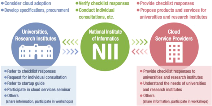 Cloud service checklist for academic communities and customization for genome medical research.