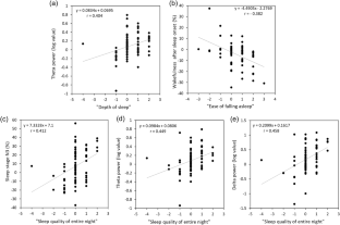 Subjective sleep assessments are correlated with EEG-related sleep measurements of the first sleep cycle in healthy young adults.