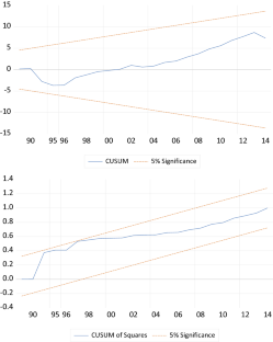 Testing the effect of electricity consumption on CO2 levels in Kuwait: linear vs. non-linear analysis