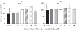 The Mechanism of Bimodal Effect of DL-Butyonine Sulfoximine on Constitutive Androstane and Pregnane X Receptors In Vitro