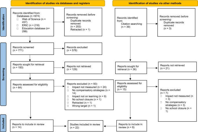 Parents and teachers’ compensatory strategies during COVID-19 school closures: A scoping review