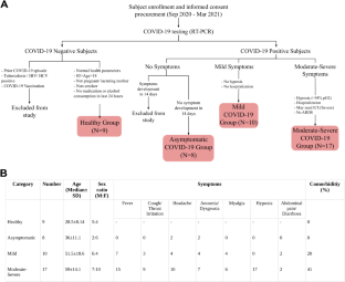 Systems-level profiling of early peripheral host-response landscape variations across COVID-19 severity states in an Indian cohort