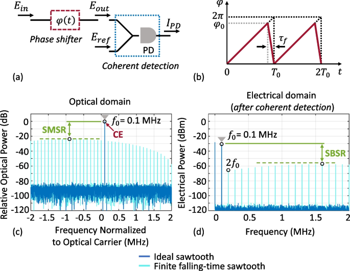 Integrated heterodyne laser Doppler vibrometer based on stress-optic frequency shift in silicon nitride