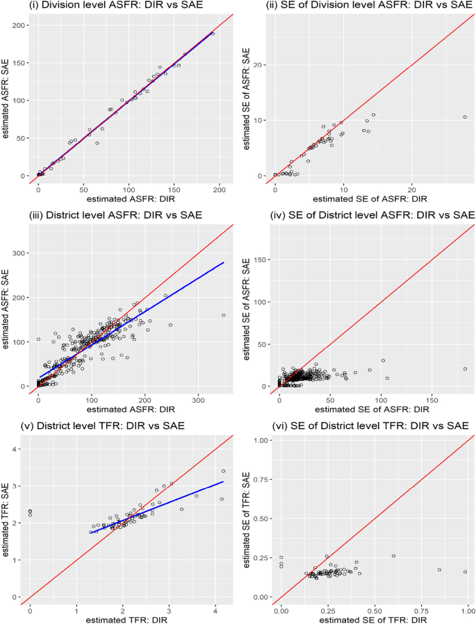 Small Area Estimation of Age-Specific and Total Fertility Rates in Bangladesh