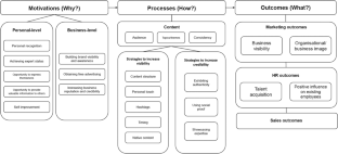 Leaders' personal branding and communication on professional social media platforms: motivations, processes, and outcomes