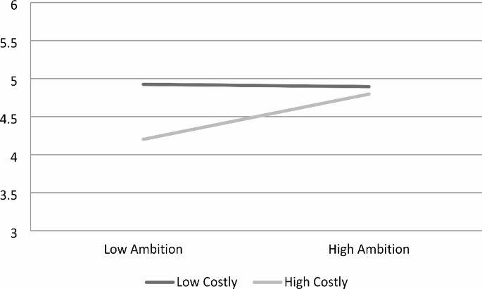 Ambitious people are more prone to support resource-intensive aid programs