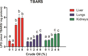 Oxidative damage in the Vesper mouse (Calomys laucha) exposed to a simulated oil spill-a multi-organ study.