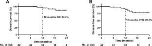 Safety and efficacy of immunotherapy plus chemotherapy as neoadjuvant treatment for patients with locally advanced gastric cancer: a retrospective cohort study.