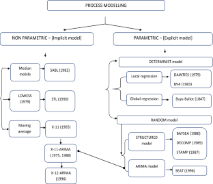 Multiscale Agricultural Commodities Forecasting Using Wavelet-SARIMA Process