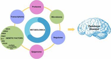 Exploring the interplay between metabolomics and genetics in Parkinson's disease: Insights from ongoing research and future avenues