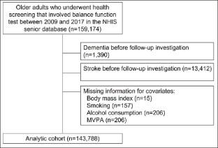 Association of Balance Impairment with Risk of Incident Dementia among Older Adults.