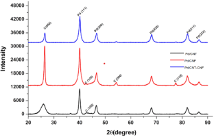 Enhanced stability and efficiency of Pd electrocatalysts towards electrooxidation of ethanol using CNT–CNF supporting materials