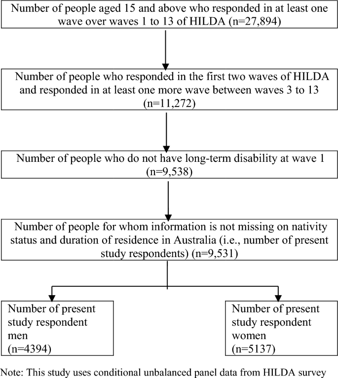 Investigating the nativity differences in the development of disability in Australia: findings from a nationally representative longitudinal survey