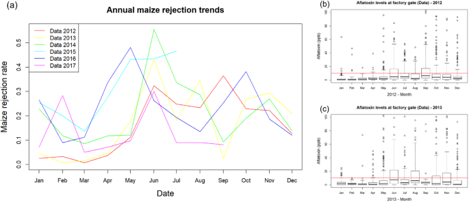 An integrated model for pre- and post-harvest aflatoxin contamination in maize