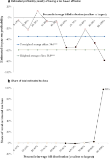 The Dominant Role of Large Firms in Profit Shifting