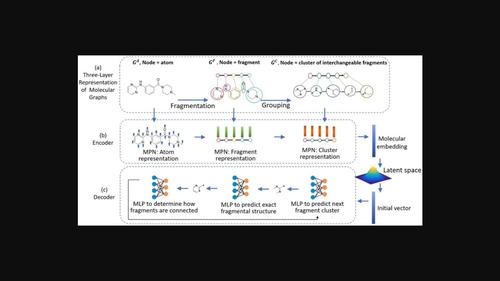 Fragment-based deep molecular generation using hierarchical chemical graph representation and multi-resolution graph variational autoencoder.