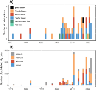 Are tunas relevant bioindicators of mercury concentrations in the global ocean?