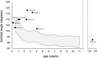 Relationship between strabismus associated with Angelman syndrome and orbital anomaly.