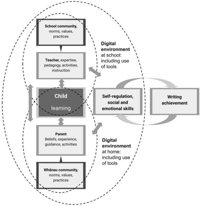 How a Digital Intervention in Schools Contributed to Students’ Social and Emotional Skills, and Impacted Writing