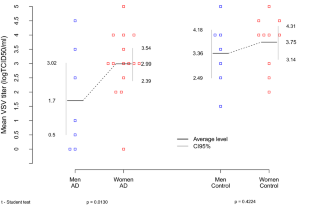 Sex Differences in Innate Immune Response of Peripheral Blood Leukocytes of Alzheimer’s Disease Patients