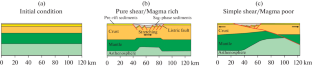 Extension Magnitude and Ratio of Central and South Segments in South Atlantic Margins