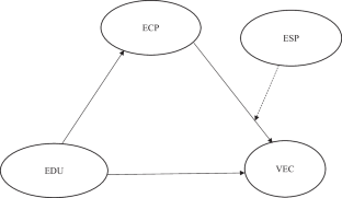 Entrepreneurship education and graduate’s venture creation activities: roles of entrepreneurial support and entrepreneurial capabilities