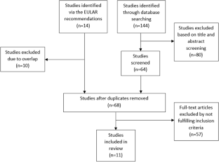 Do Disease-Modifying Anti-rheumatic Drugs and Exercise Therapy Have a Combined Effect on Disease Activity in Patients with RA? A Scoping Review.